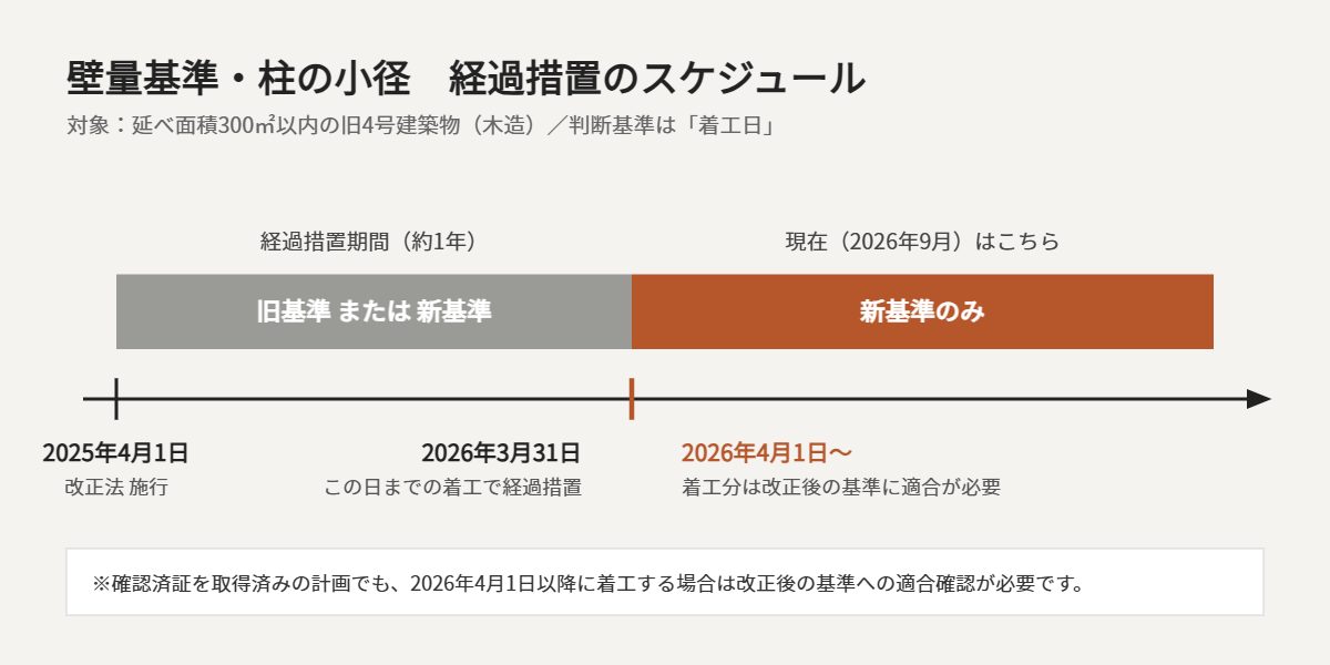 壁量基準・柱の小径 経過措置のスケジュール