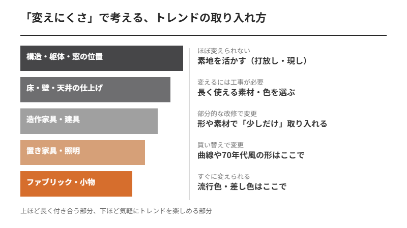 変えにくさで考えるトレンドの取り入れ方