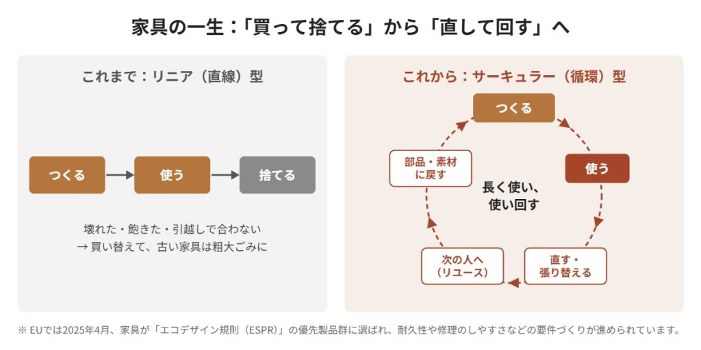 家具の一生 リニア型とサーキュラー型の比較 図解