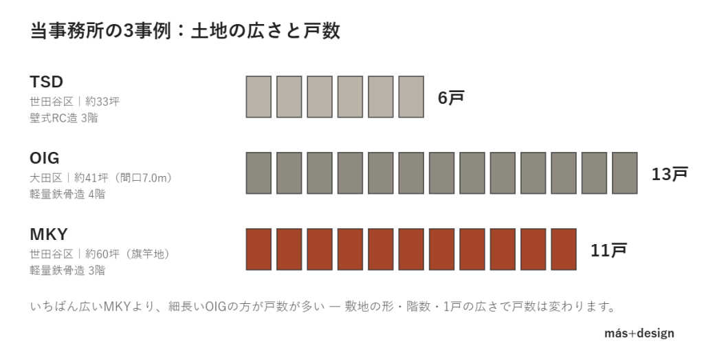 当事務所の3事例 土地の広さと戸数の比較図
