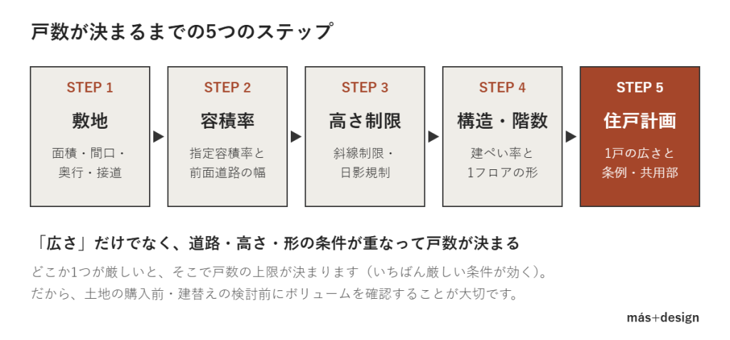 戸数が決まるまでの5つのステップの図解