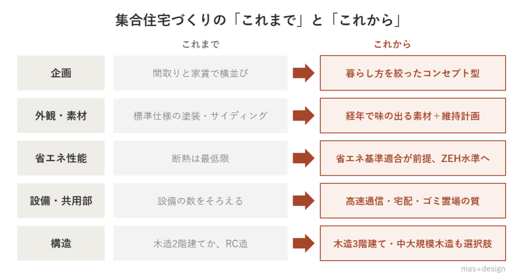 集合住宅づくりの「これまで」と「これから」比較図